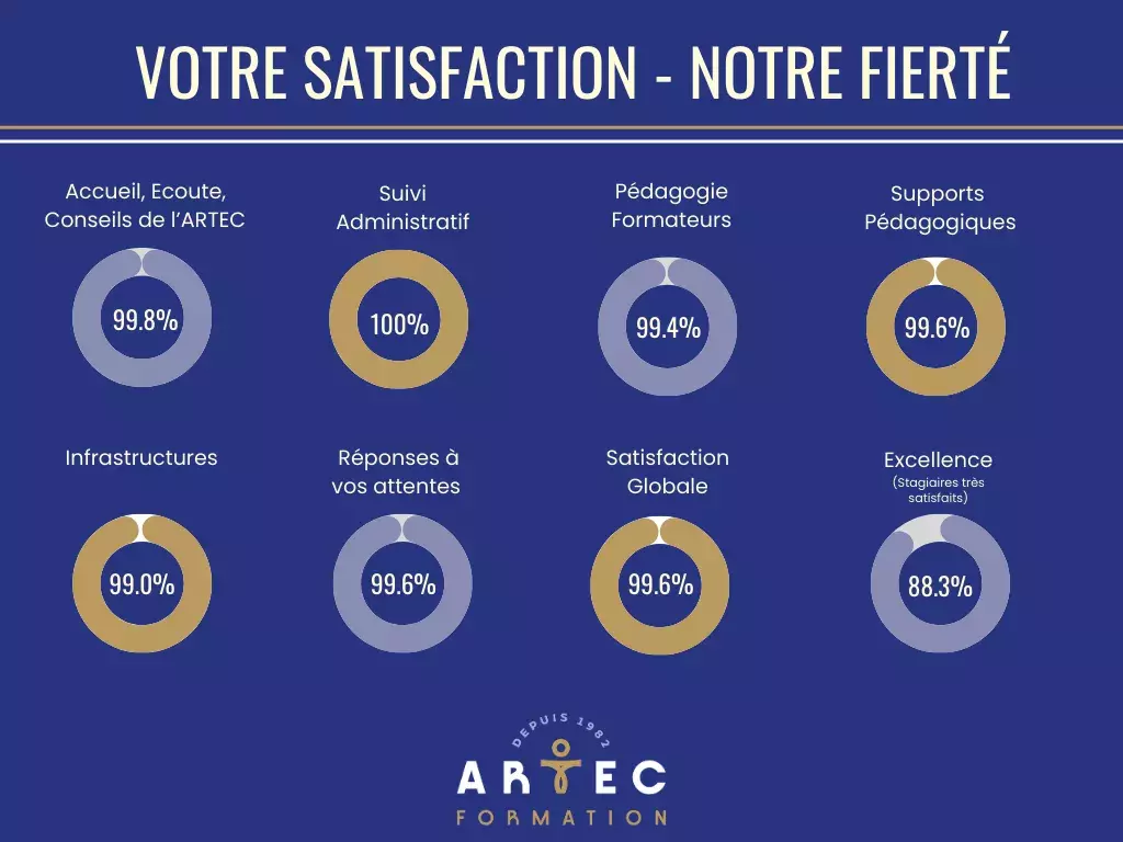 Enquête de satisfaction des stagiaires formés à ARTEC